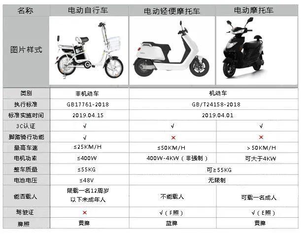 买电动车，选国标电动车好，还是电轻摩、电摩好。用数据告诉你