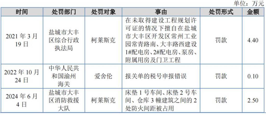 爱舍伦子公司多次被罚，生产车间因设备故障遭火灾