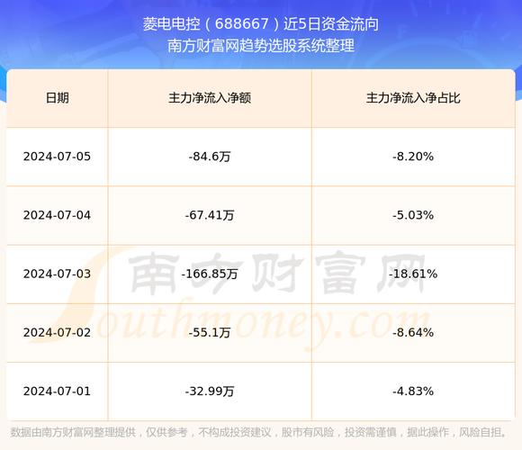 菱电电控连续4个交易日下跌，期间累计跌幅4.84