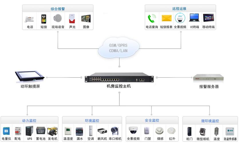 动环监控设备维护与故障处理,动环监控系统常见故障