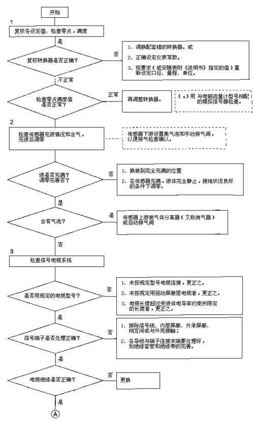 电磁流量计的故障检查流程及检查方法