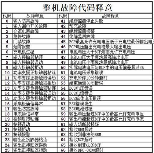 什么是直流充电桩故障代码 家电资讯