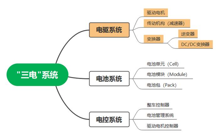 蔚来驱动科技第二代电驱系统解析