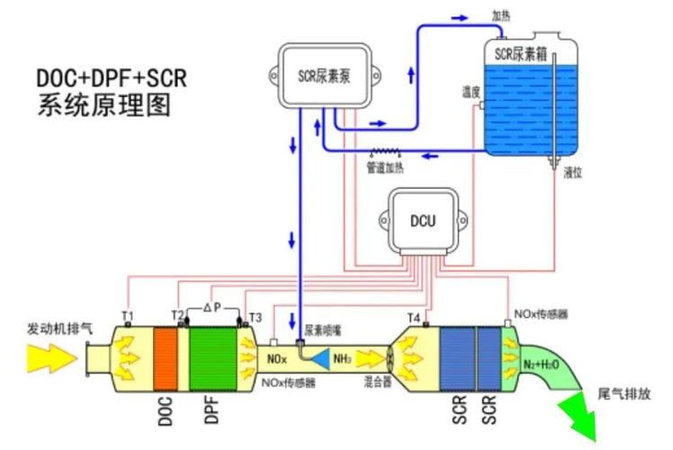 弘康环保10种SCR后处理故障解决步骤，你值得拥有~