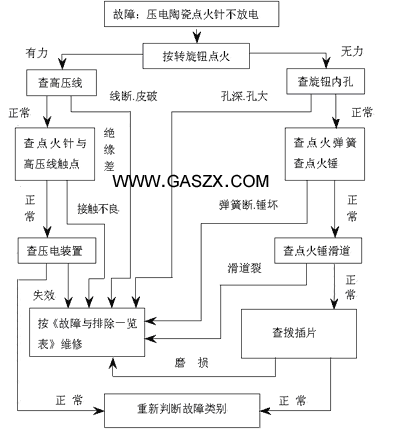厨房排烟系统故障原因及解决方法