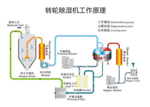 除湿机的工作原理及故障排查 家电资讯
