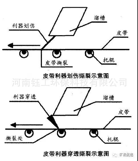 针对皮带输送机撕裂故障防护措施的分析 家电资讯