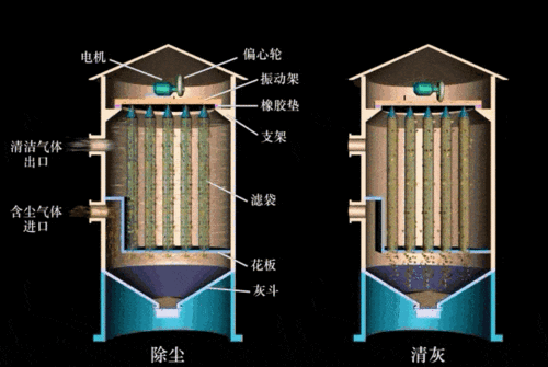 锅炉袋式除尘器运行中出现的故障及解决方法