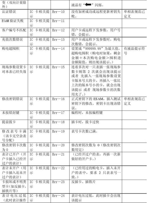 智能电表错误代码你都知道哪些。 家电资讯