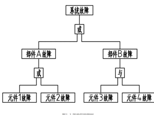 FTA故障树分析 家电资讯