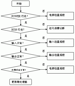 涨知识|如何快速查找PLC故障原因。