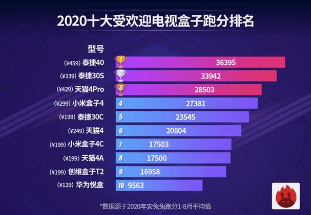 2021电视机顶盒排行榜电商销量排名前五电视机顶盒 家电资讯