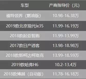 新车用户对比质量排行第一，福特领界S故障率远低同级