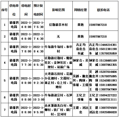 设备故障6号镇雄城区这些地方将停电 家电资讯