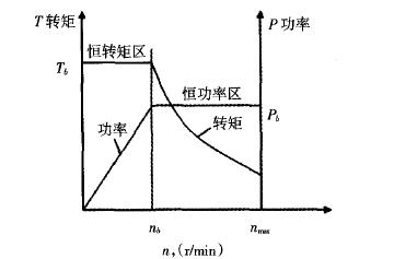电机的扭矩和转速的关系 家电资讯