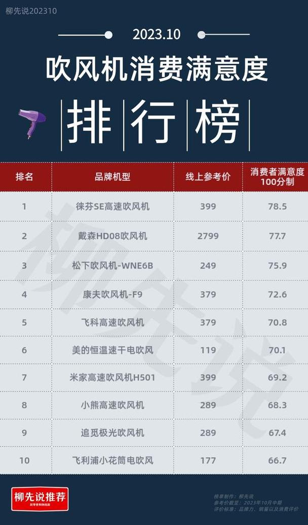 飞科入局，高速电吹风市场迎来“搅局者”，能否撼动戴森的地位。