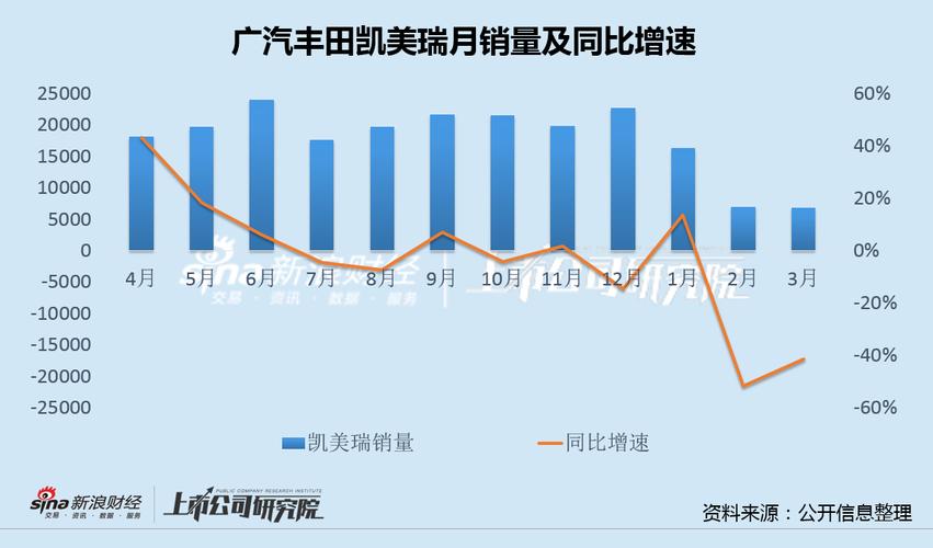 广汽丰田7月份销量同环比双向萎缩混合动力增势强劲