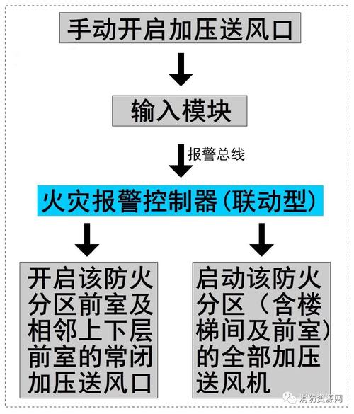 消防排烟风机的主要问题与解决方案 家电资讯
