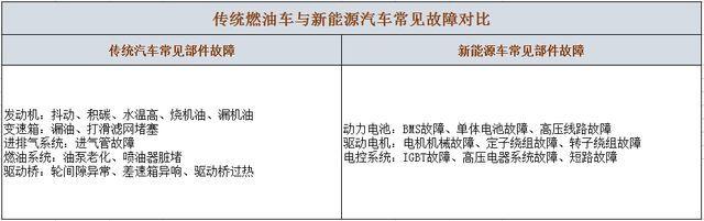 一文读懂新能源汽车的故障率到底高不高。比之于燃油车又如何。