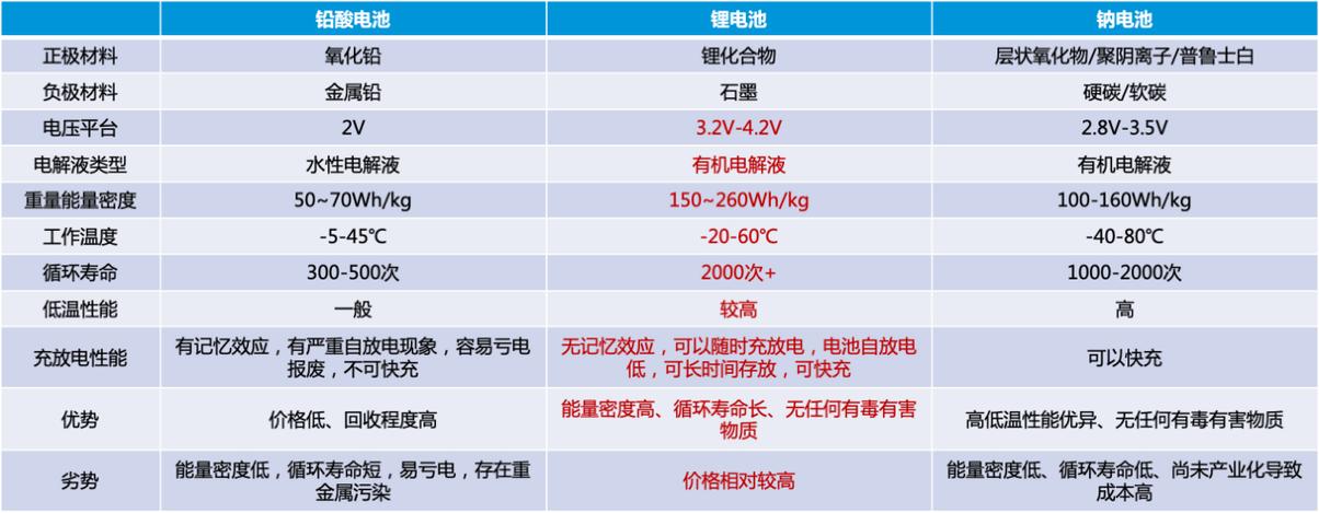 电动自行车钠电池国标拟立项,钠电会替代锂电减少火灾发生吗 家电资讯