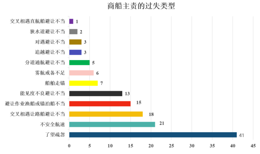 人的因素在船舶碰撞桥梁事故中的原因分析及策略