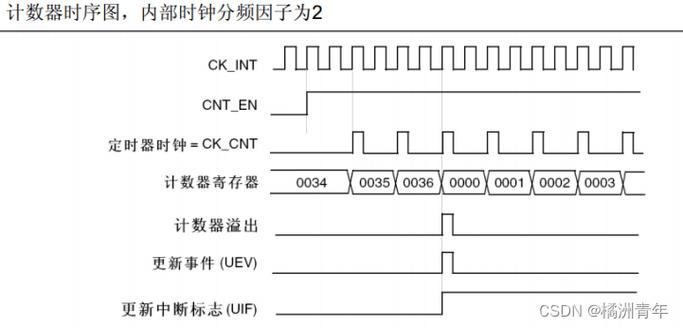 STM32第六章-TIM定时器详解