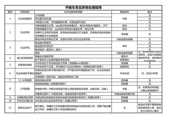 解决仪表故障的几种处理方法