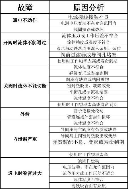 压力容器安全阀常见故障原因分析总结 家电资讯