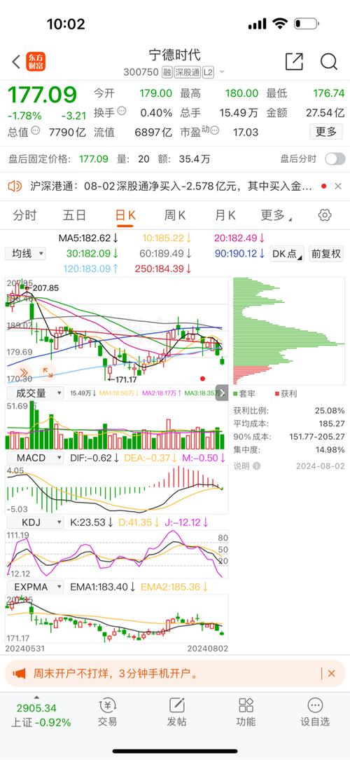 宁德时代上涨2.15，报177.36元股