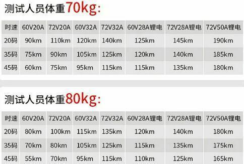 48V、60V、72V电动车续航怎么算。电池越大跑得越远。终于弄懂了