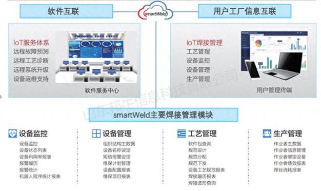 智能焊接系统云平台产品焊接全过程管理控制，支持OEM源码定制