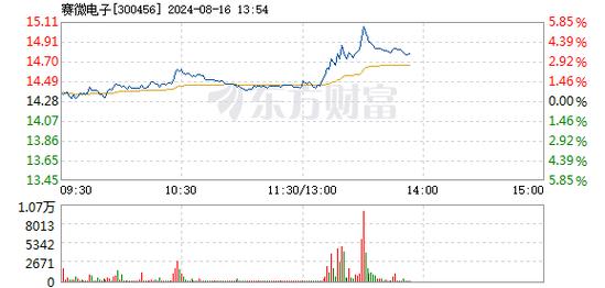 赛微微电上涨5.06,报35.28元股 家电资讯