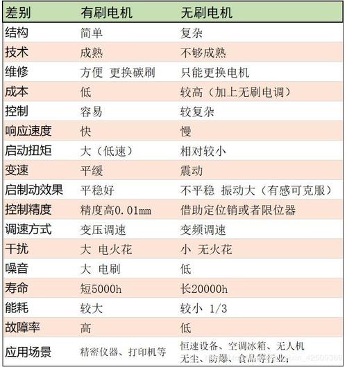 有刷电批、无刷电批和机用电批的差别 家电资讯