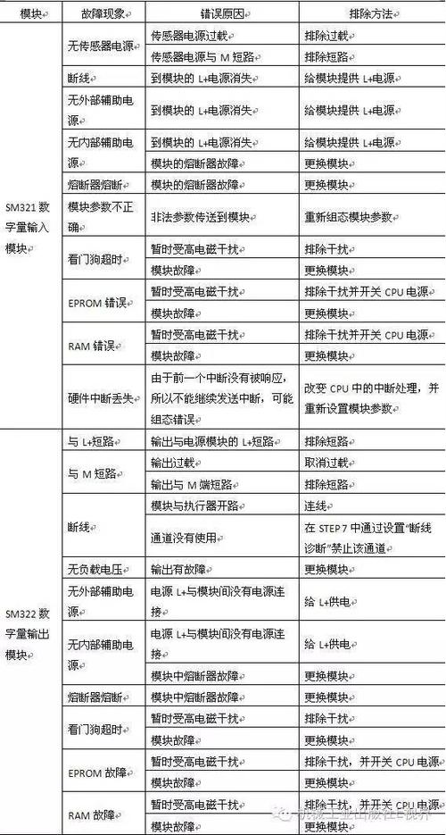 PLC常见六大故障多发点及九个故障解决方案详解,值得学习 家电资讯