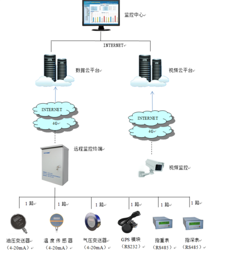 抽油机在线监控故障运维物联网平台解决方案
