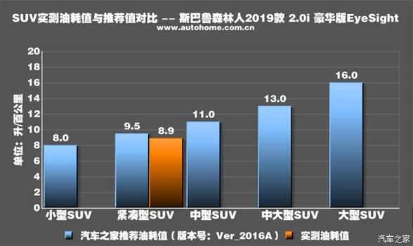 采用丰田最新油电技术斯巴鲁森林人森林人油耗LevelUp?