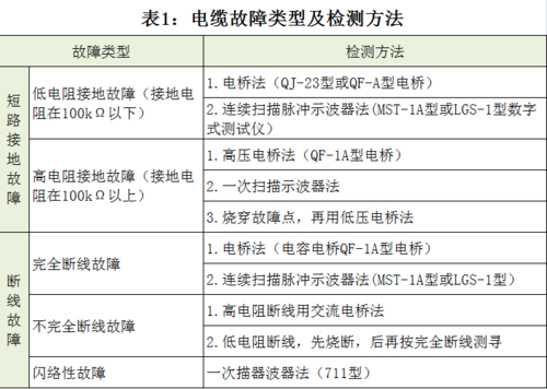 五种电缆线路发生故障的主要原因。常见五种故障分别是什么。 家电资讯