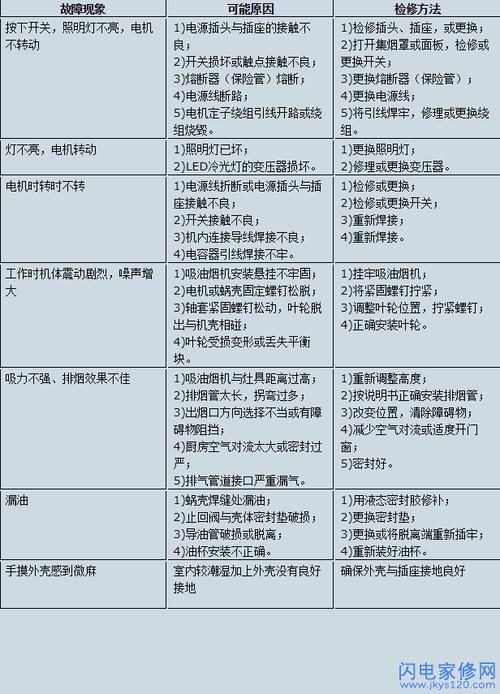 厨房油烟净化器常见简单故障及维修解决知识 家电资讯