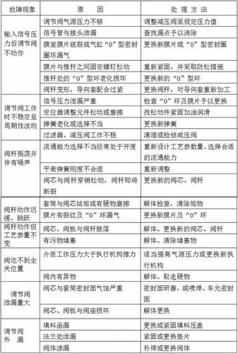 10大方法教你如何排除过程仪表及调节阀故障 家电资讯