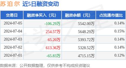 苏泊尔连续3个交易日上涨,期间累计涨幅2.92 家电资讯