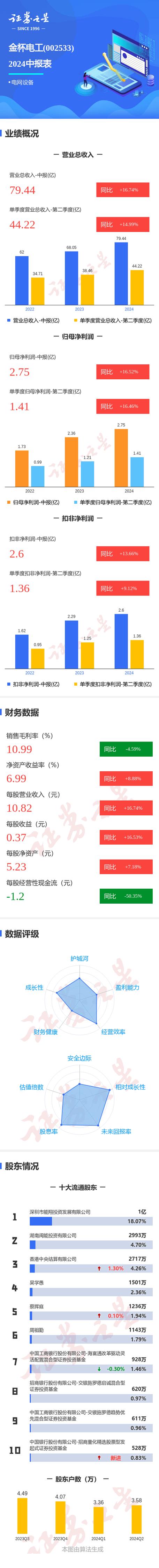 图解金杯电工中报第二季度单季净利润同比增16.46