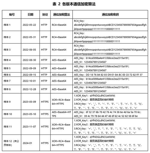 白象组织BADNEWS木马加密通信分析总结报告 家电资讯