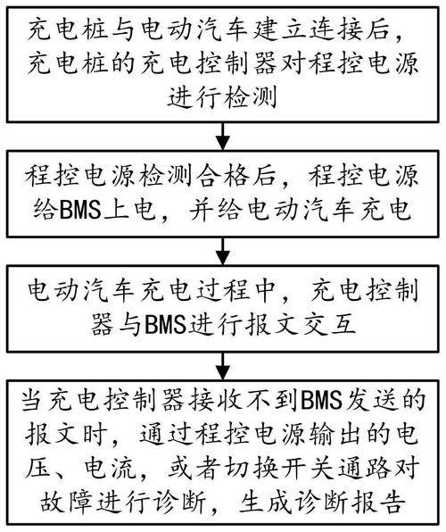 电动汽车充电设施检测及故障诊断
