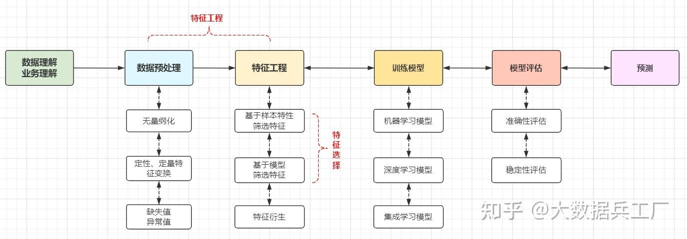 视频10分钟教你机器学习建模的一般流程 家电资讯