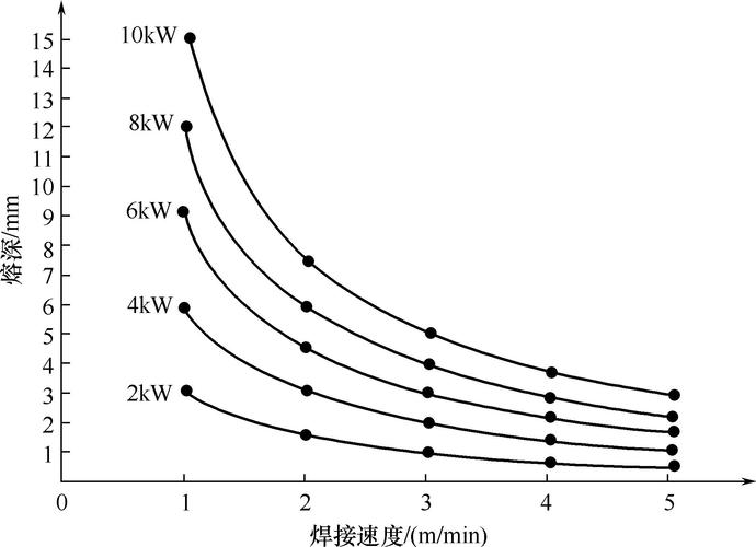 焊接电流、电压、焊接速度，对焊缝有什么影响。