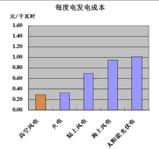 水电、风电、火电、核电每度电成本是多少。