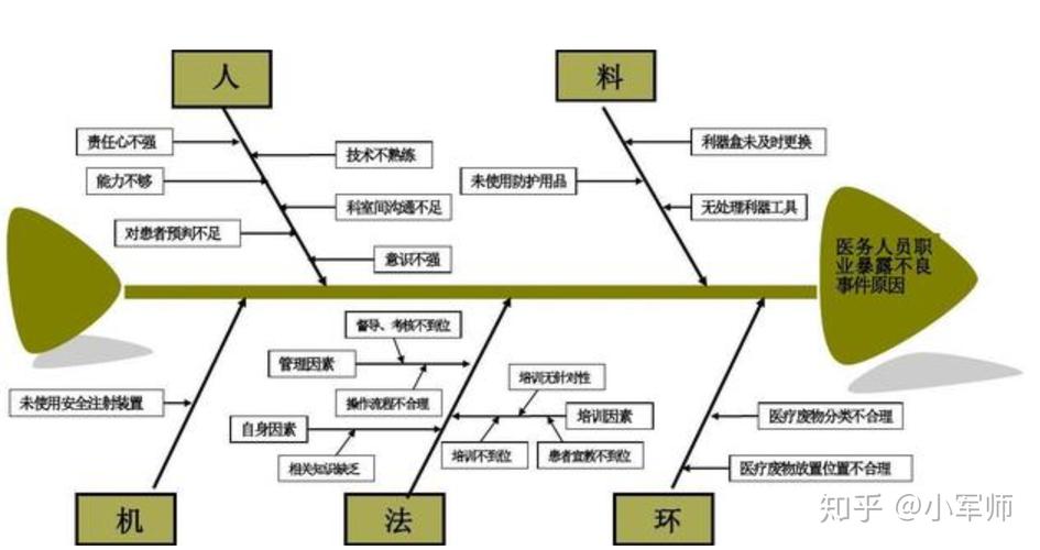 体系管理鱼骨图改善案例