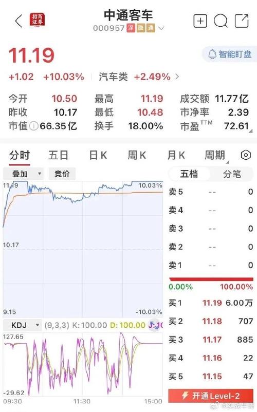 中通客车下跌5.07，报11.8元股