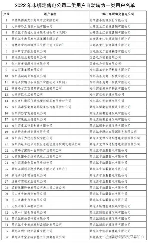 黑龙江二类用户2022年度未绑定售电公司自动转为一类用户附名单