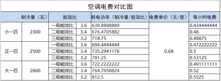 电暖器和空调哪个费电。收好这个，不用谢~